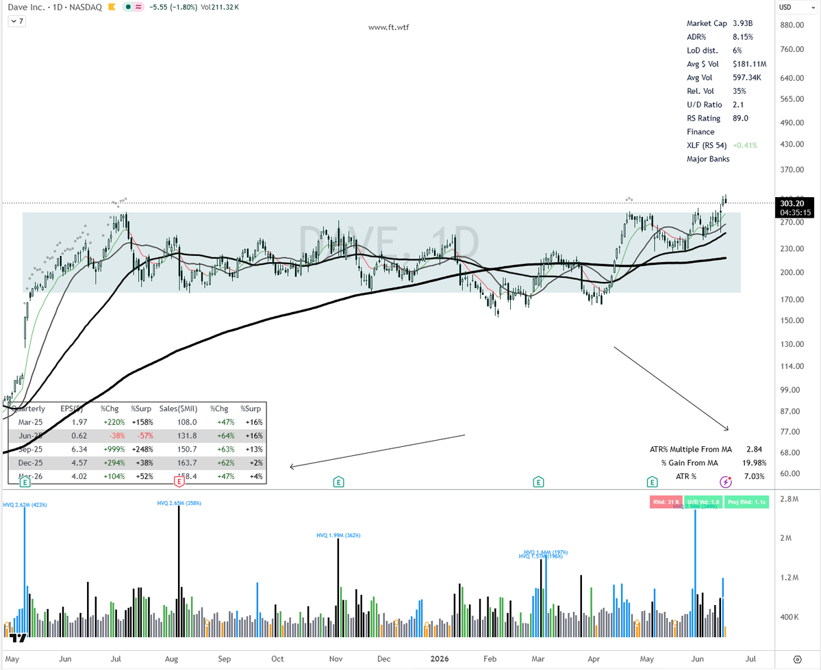 FreedomTradesx's tweet photo. A massive one-year base that $DAVE is breaking out of with volume. Earnings look good, not overextended from the 50MA, and RS is 89.

This looks like an A setup. https://t.co/aOFXJtVlFJ