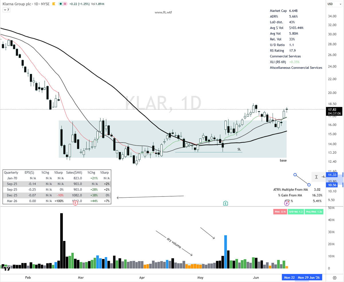 FreedomTradesx's tweet photo. $KLAR, with an interesting base that formed since February, just coming out of it after retesting support.

Still early, as it is not overextended from the 50-day moving average https://t.co/djJvgvPneO