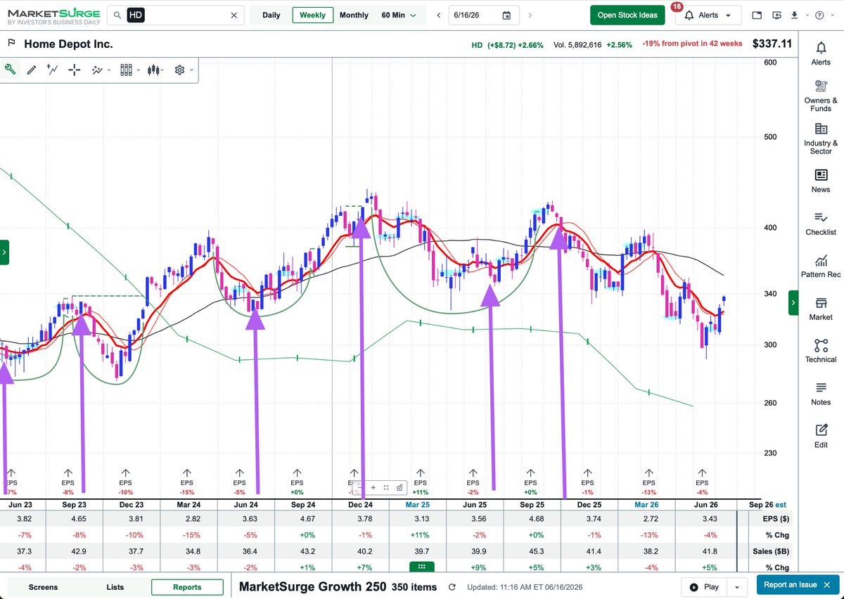 Couzin_Vinny's tweet photo. $HD #hurricane #season #IBDpartner #home #depot tends to rally.
We are long 330/350 JAN call spreads - #swing #high #probability never a #guarantee @IBDinvestors
Try @MarketSurge discount https://t.co/I8N6amvn09 https://t.co/o0sQXb64Hc
