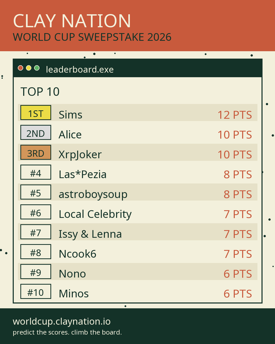 claymates's tweet photo. leaderboard check in ⚽️

some of you are cooking.
some of you are hanging on by a thread. 

are you in the top 10? 👀 https://t.co/VPqE50fxvc