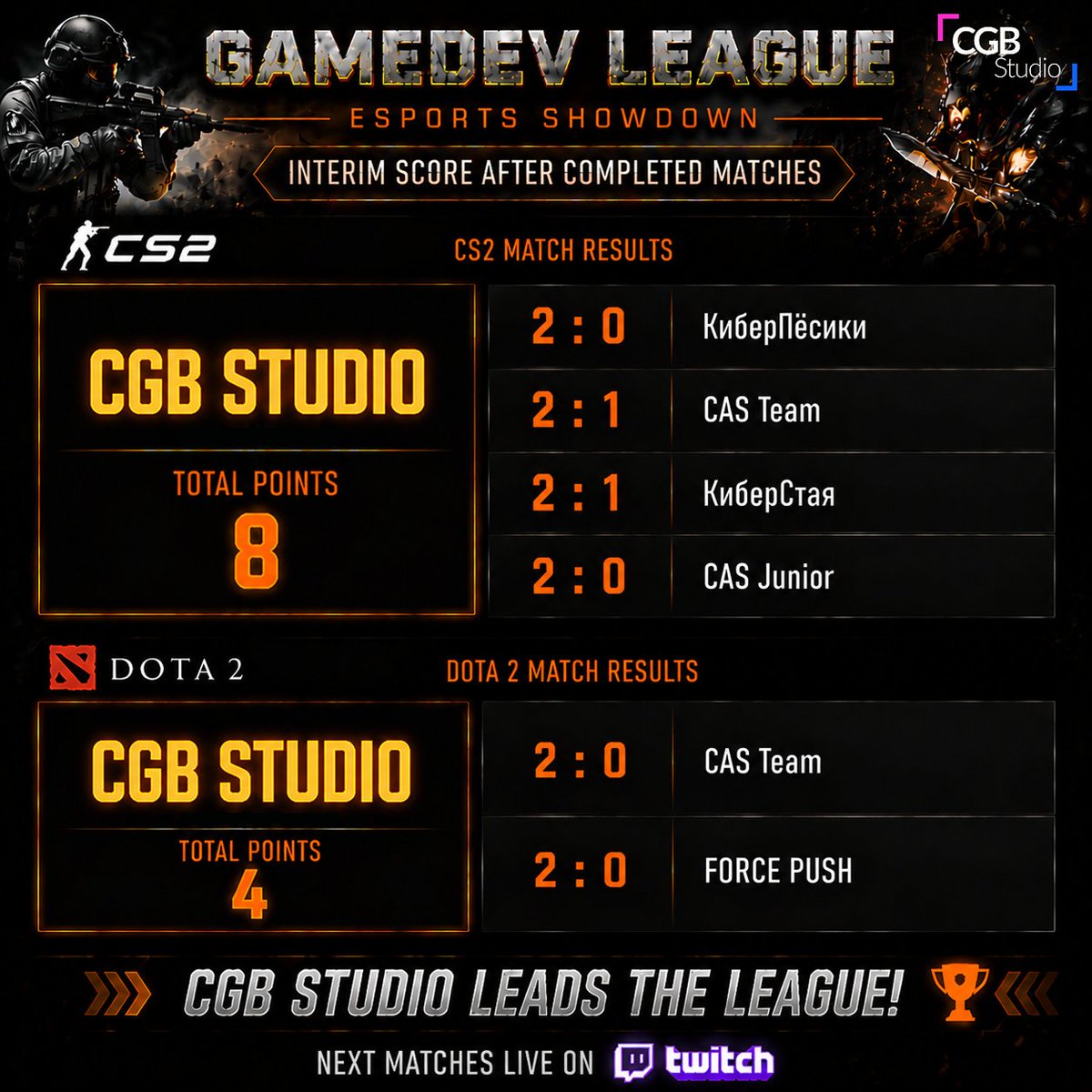 CgbStudio60193's tweet photo. 📣 GDL SEASON 1: DOTA 2 &amp; CS2

The CS2 and Dota 2 group stage has officially wrapped — and we’re proud to share our team’s results! 👏
Playoffs for both Dota 2 and CS2 are coming this weekend.
Stay tuned and don’t miss the updates!
#gamedevleague #cs2 #cgbstudio #gamedev #dota2 https://t.co/X6EVEclsHf