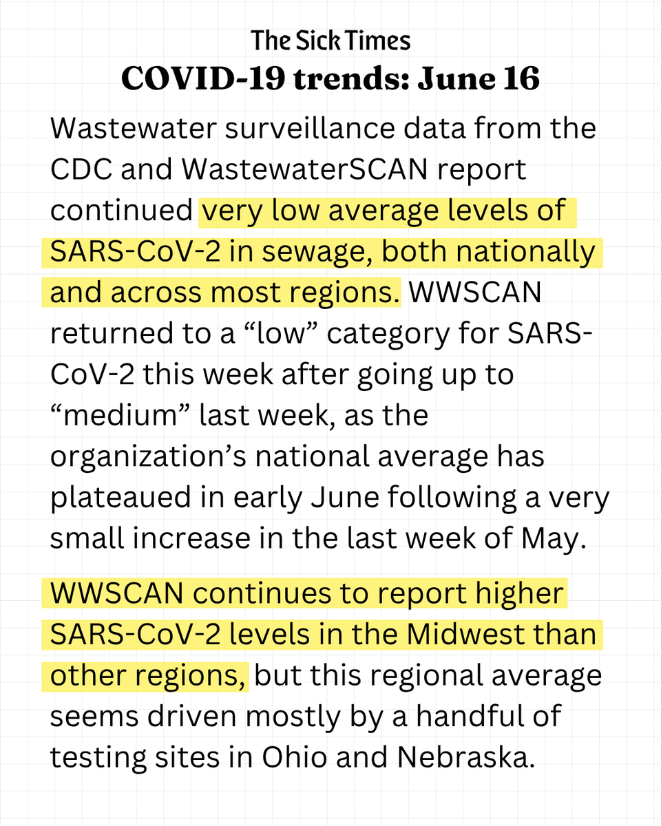 thesicktimes's tweet photo. The U.S.’s low lull in COVID-19 spread continues. Disease levels in wastewater and healthcare data remain very low through early June. Meanwhile, World Cup matches in several major cities may pose new disease threats. 

This week's COVID-19 trends report: https://t.co/7wWrb9eqyx https://t.co/9sZj6b9HfR