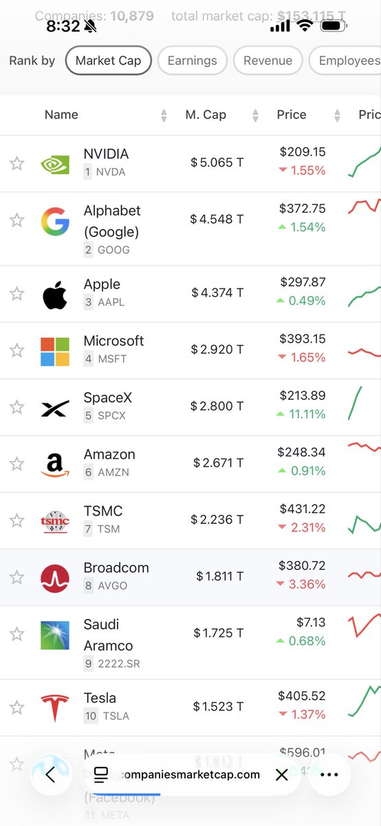 Andynguyenvbc's tweet photo. @cb_doge Let pass Apple @spaceX we can do it we almost there 3 more spot then SpaceX be in the top 1.  LFG we can do it Elon @elonmusk https://t.co/Lcb5zz7XGM