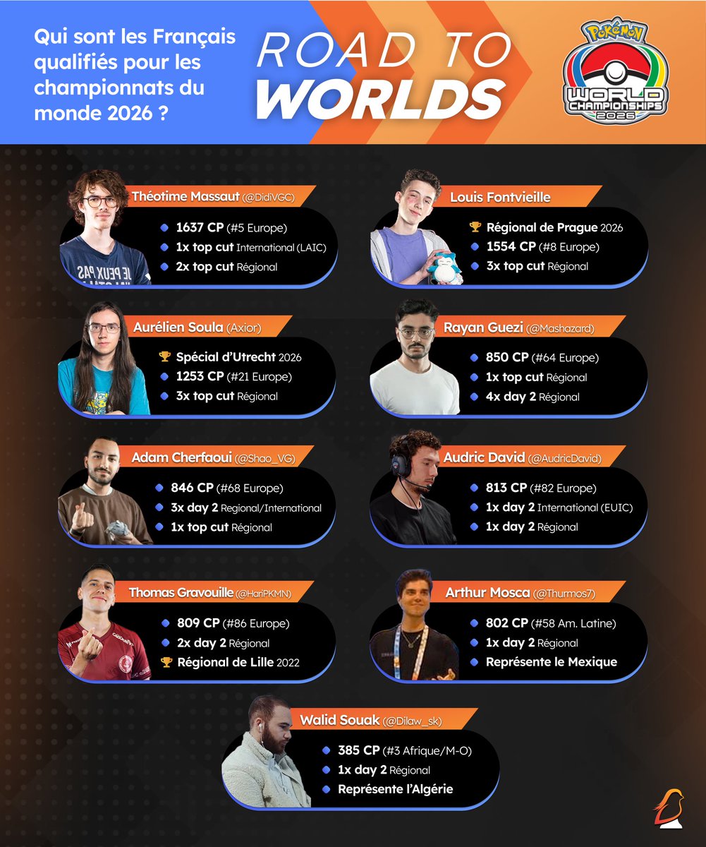 coupcritique_fr's tweet photo. 👊 Voici les 9 Masters français qualifiés aux Worlds VGC 2026 !

🔸 @DidiVGC
🔸 Louis Fontvieille
🔸 Axior
🔸 @Mashazard
🔸 @Shao_VG
🔸 @AudricDavid
🔸 @HariPKMN
🔸 @Thurmos7
🔸 @Dilaw_sk

Retrouvez-les du 28 au 30 août pour tenter de décrocher le titre ultime ! #PokemonWorlds https://t.co/5xgRWxlG8U