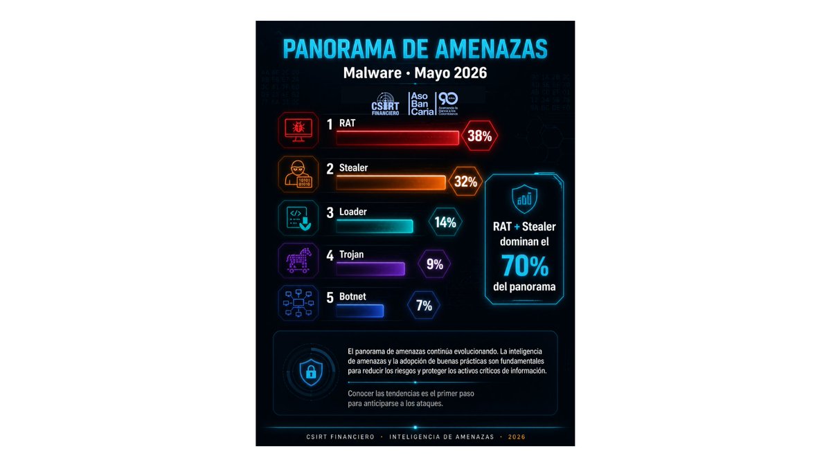 CSIRTFinanciero's tweet photo. 🚨 Mayo 2026 | Panorama de Amenazas

RAT (38%) y Stealer (32%) dominaron el mes, juntos concentran el 70% del malware detectado por el #CSIRTFinanciero

Conocer las tendencias es el primer paso para anticiparse a los ataques. 🛡️

#CiberseguridadFinanciera #InteligenciaDeAmenazas #Malware