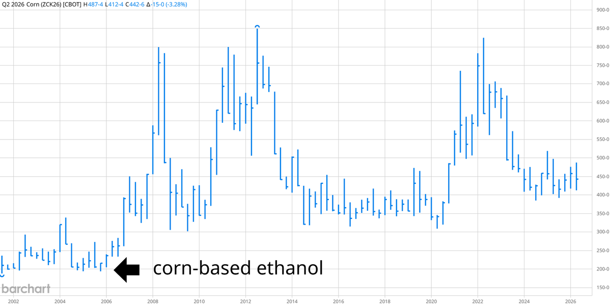 TradesByDave's tweet photo. #ZC_F Did the introduction of corn-based ethanol in 2005 simply postpone the inevitable collapse of traditional grain farming? #Corn https://t.co/R2l2JeHRmi