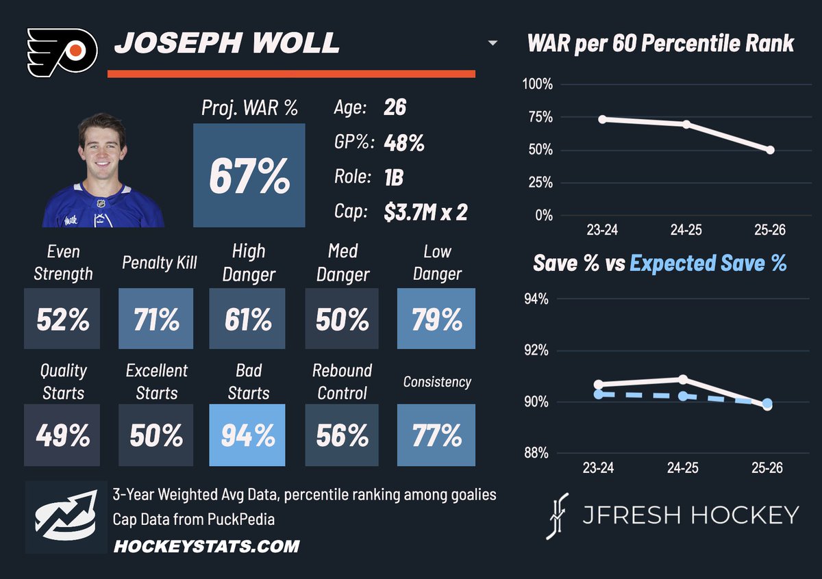 JFreshHockey's tweet photo. Joseph Woll, acquired by PHI, is a goalie https://t.co/27cOihrIbC