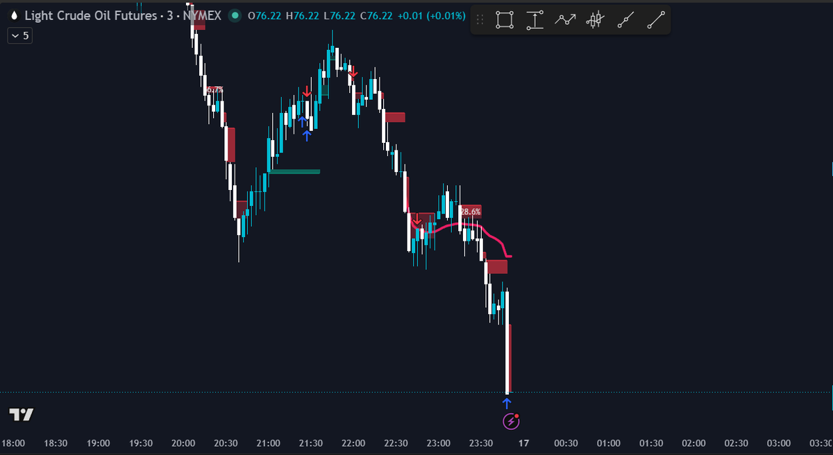 rockincake's tweet photo. Setel.  

Followed the process that would make me 10x a better trader than I am now in the future so lessss go!  

Mari tidur dan masuk gym esok cuti woot2.  

Let's go one more time tomorrow. https://t.co/L654XXq6gz