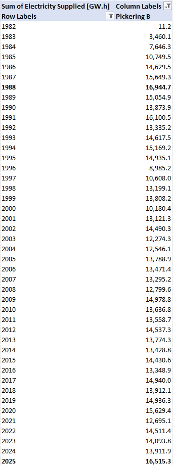 ScottLuft's tweet photo. IAEA PRIS data shows Pickering B NGS had its best annual output in 37 years in 2025 - its last full year of operation before the refurbishment won by the efforts of people including @cadlam and others at @CanadiansEnergy https://t.co/kOTHk6hJB5