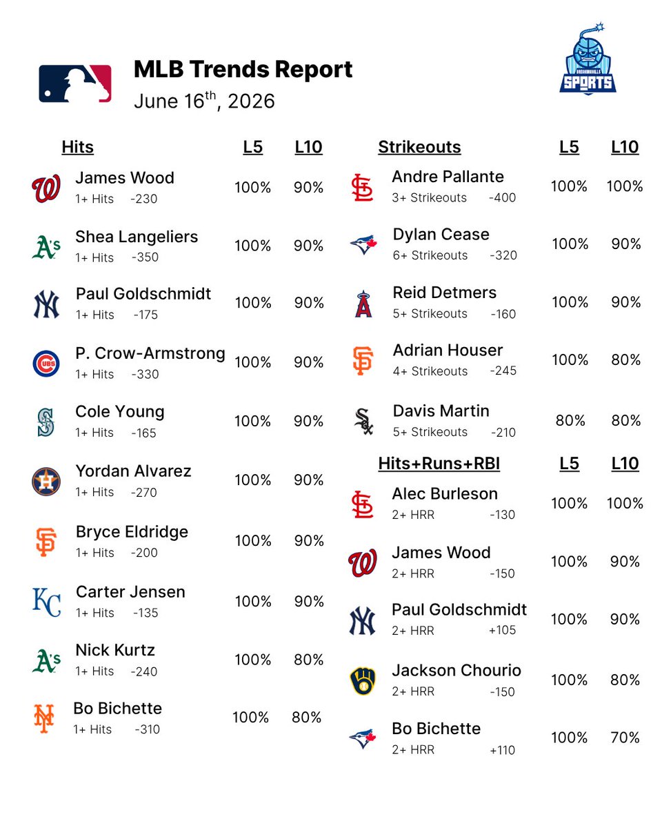 breakingballsIO's tweet photo. 6/16 💣       

MLB Player Prop Trends ⚾️

For more MLB research: https://t.co/SvTrtMLmWW https://t.co/gHkJlVV9Xv