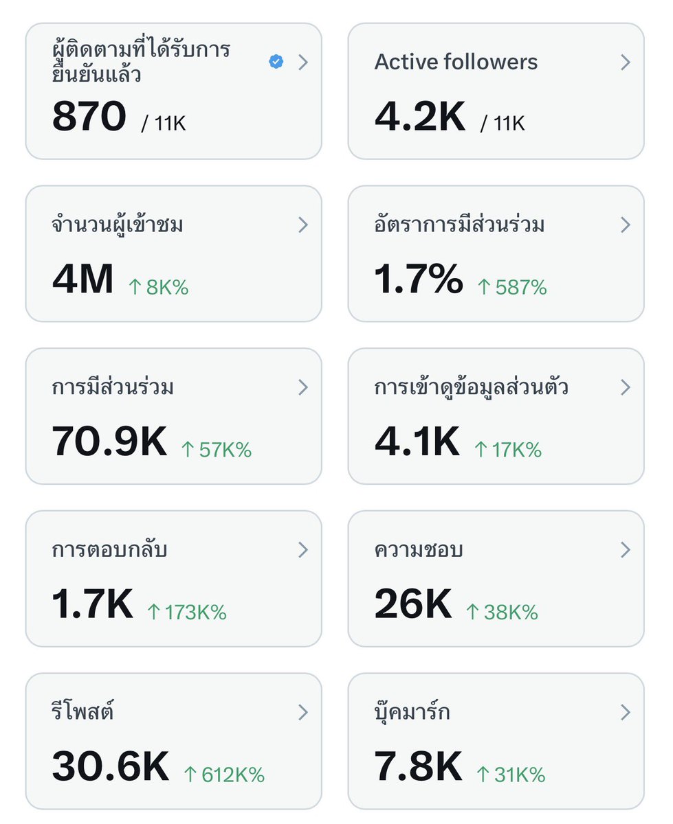thesp_IGOT7's tweet photo. เราได้ 4M ภายใน 3-4 สัปดาห์ค่ะ โดยที่ไม่มีทวิตไหนได้หลักล้านเลยค่ะ ขอมาแชร์ทริคนะคะ เผื่อเป็นแนวทางให้เพื่อนๆ 🩵⚡️

- หาแนวทาง คอนเทนต์ที่ตัวเองถนัดค่ะ เน้นให้ความรู้ก็ได้ หรืออะไรที่คนกำลังสนใจ ทวิตวันละ 2-3 ทวิต
- รีทวิตให้เพื่อนๆ ไม่ต้องกั๊กเลย ยิ่งไป reply ยิ่งดีค่ะ เราได้กัลยานิมิตรที่ดีมากๆจากตรงนี้
- ไม่ต้องรอใครฟอล กดฟอลก่อน กดรีพินให้เพื่อนค่ะ ทำไปเถอะ ให้ใจคนอื่นก่อนบ้าง
- เวลาใครมา reply เราไปส่องทลคนนั้นเสมอ ไล่รีพิน รีทวิต ให้เพื่อนค่ะ เขาจะอยากรีให้เรา
- โควททวิตคนอื่นค่ะ แชร์เรื่องราวตัวเอง
- ทวิตแบบมีรูปแนบ เราว่ามองเห็นได้ดีค่ะ
- reply โพสต์ที่มีแววแมสค่ะ หรือไม่ก็ reply ไปเรื่อยๆค่ะ
- เปลี่ยน pin บ่อยๆ แล้วติดแท็ก #แลกรีพิน #แลกติ๊กฟ้า ทุกวัน ช่วยให้แมสมากค่ะ

อย่าท้อนะ ไม่ต้องเทียบกับใคร ทำไปเรื่อยๆ 🩵