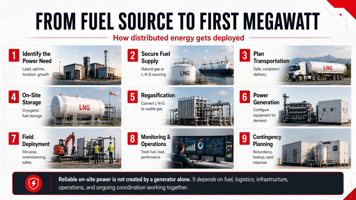 UNRGCorp's tweet photo. Reliable on-site power takes more than a generator.
Fuel, logistics, storage, generation, monitoring, and field operations must work as one system.Each step affects the next.
$UNRG #DistributedEnergy #LNG #PowerGeneration https://t.co/gW9cjEqVHF