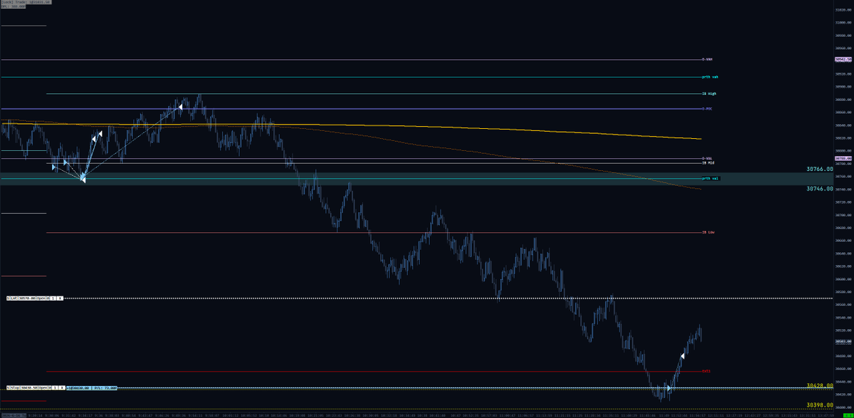 KrazeeWaves's tweet photo. took nap, woke up and saw was  in key area to go LONG,  saw obious sellers trapped, tape speed picked up, obvious buyerer's ready to take it up. 570s for runna, quick 50pt scalp on 10 pt risk :))

Be patient boyssss https://t.co/LVBSrmol5A