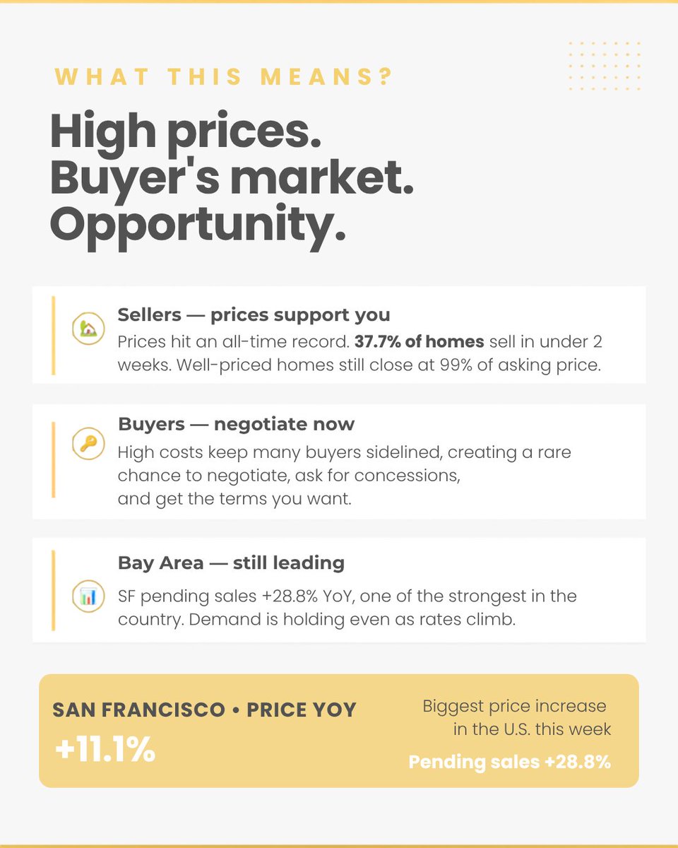 IntempusRealty's tweet photo. 🏠 Swipe to see what this record means for buyers, sellers, and the Bay Area. 👉

Data: Redfin

#HousingMarket2026 #RecordHomePrices #RealEstateNews #Intempus #BayAreaRealEstate #HomePrices #MortgageRates https://t.co/XPj1NpnQJP