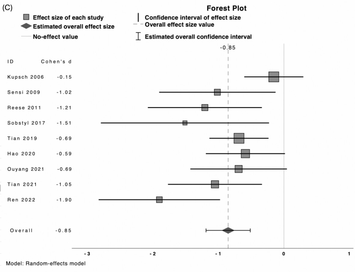 movedisorder's tweet photo. Meta-analysis of 9 studies reporting Burke-Fahn-Marsden subscores for speech/swallowing pre- and post-deep brain stimulation for dystonia showed consistent improvement after DBS treatment (at 6-36 months). More precise measures of speech in dystonia are needed. @MDJ_Journal https://t.co/zLx5A6DbXc