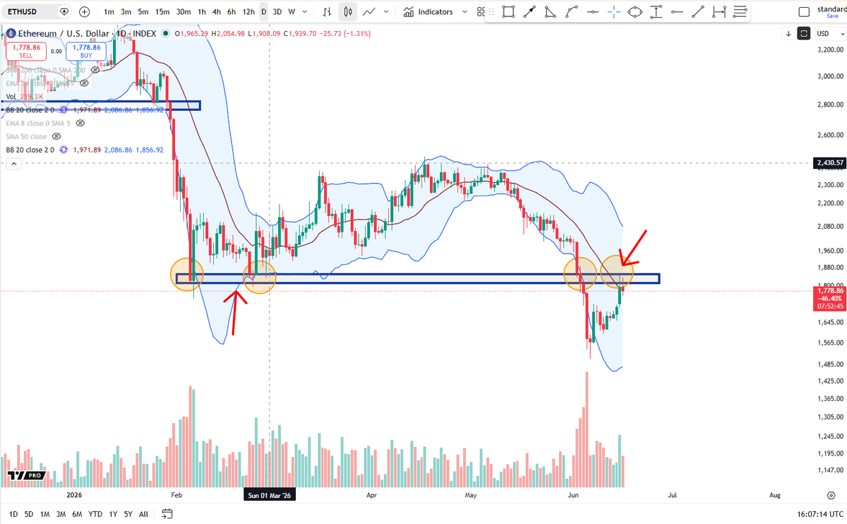 BigCheds's tweet photo. $ETH flexing early signs of underside rejection, clear short R/R there https://t.co/3JLSHhzV2v