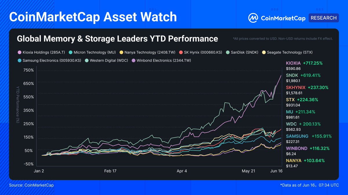 CoinMarketCap's tweet photo. CMC Asset Watch 16 June:
1/ Memory & storage ⭐ (the real bull market) 
Forget everything else, this went parabolic. YTD: Kioxia +717%, SanDisk +619%, SK Hynix +238%, Micron +211%, WDC +200%. 

And it ACCELERATED into the print (SNDK +27% on the week). 

AI memory supercycle = where the capex liquidity is actually landing.