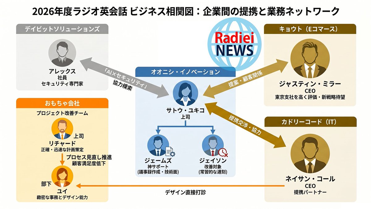 radiei_world's tweet photo. 🎙️お待たせいたしました～🌐
／  
【皆様待望の相関図】
ビジネスダイアログ編🏢
＼ 
今日のレッスンもバッチリ！
ビジネス系ダイアログの登場人物が一目でわかる👁️
是非参考にしてくださ～い🗣️
#ラジオ英会話
#相関図でラジ英の面白さ10000倍アップ
#拡散
#ブログも見てね https://t.co/gAphY6IGvH