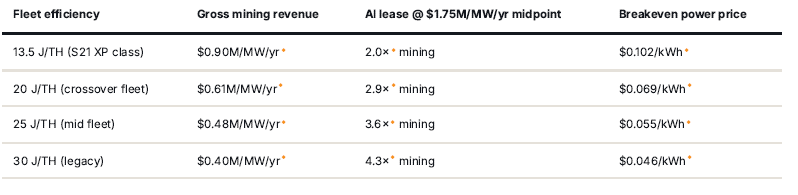 MatteoDoefin's tweet photo. We did some research: the incentive to lease a megawatt to AI instead of mining with it has been in force on 93% of days since the 2024halving — it is 2–4× in size.
In simple words: the same electricity earnstwo to four times more rented to an AI company than used for mining. https://t.co/T1qK2nQ5Rb