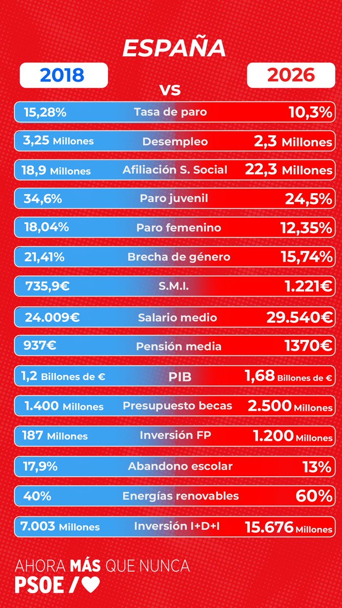 Idiazaquso's tweet photo. A ver cuando gobernamos y le damos la vuelta a todo esto.

Gestionando. https://t.co/ISNnFQDPBj