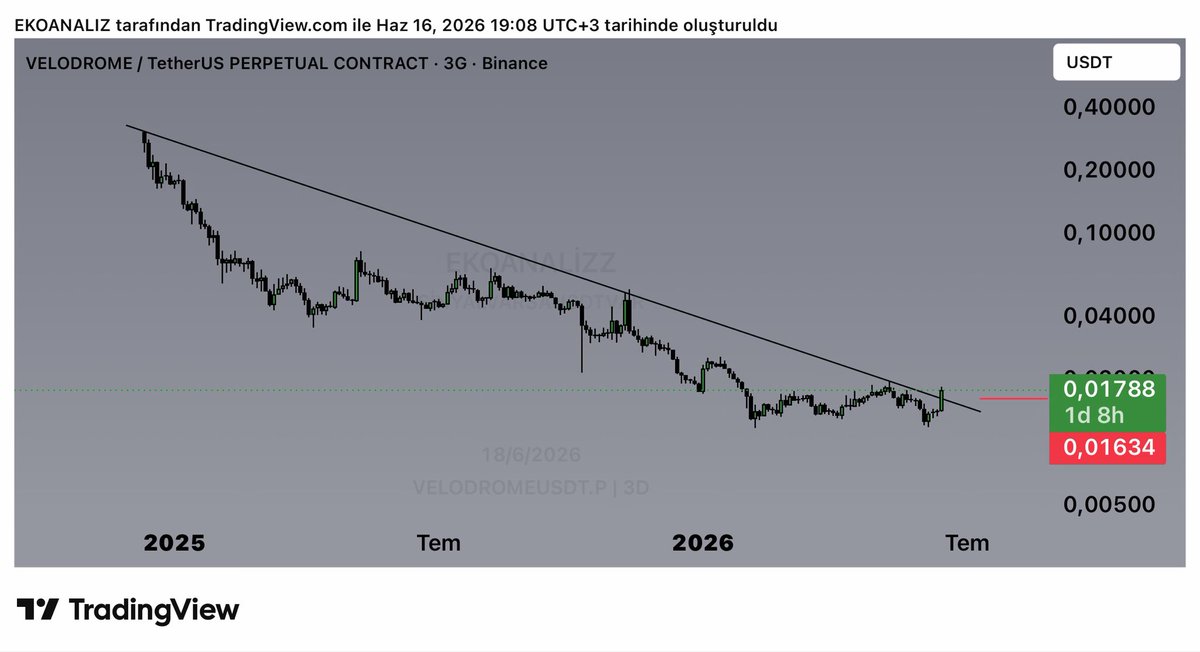 Ekoanalizz's tweet photo. $VELODROME 3GÜNLÜK GRAFİK 📊 

Uzun vadeli grafiğinde düşeni kırdı normal şartlarda yükselişe geçmesi gerekir çok uzun süredir sessiz kalan bir coin ağır bir coin bu sefer gidecek mi bakıp göreceğiz ✋ https://t.co/s3PEE7FqZl