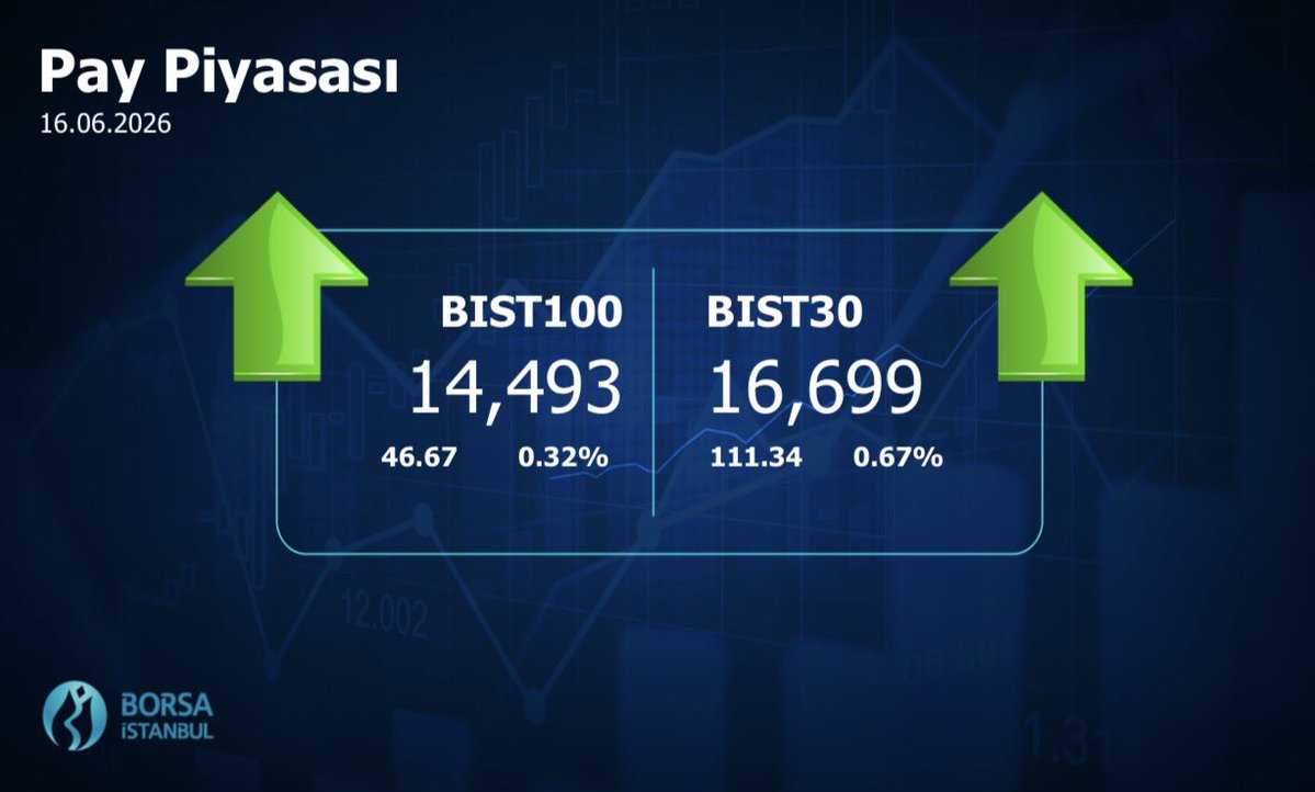 borsaistanbul's tweet photo. #Borsaİstanbul 16.06.2026 Kapanış Değerleri #BIST100 #BIST30 #BIST500 https://t.co/SWCLlJfTKE