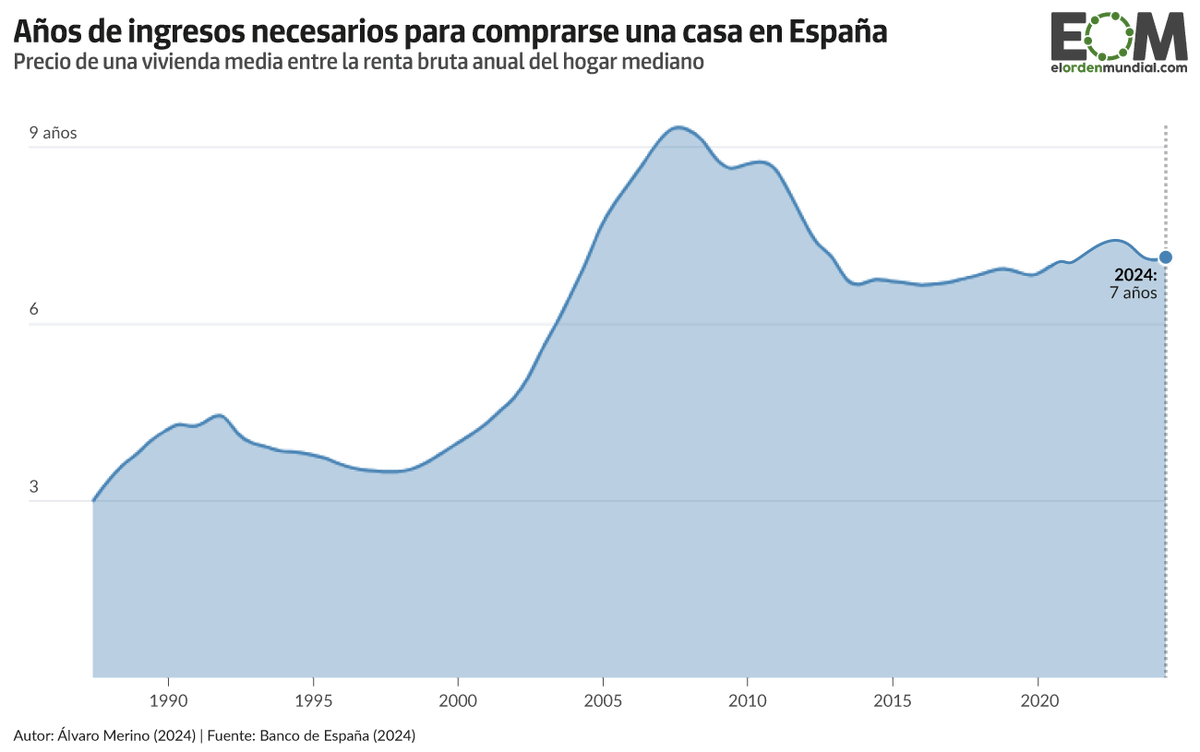 elOrdenMundial's tweet photo. 🏡El coste de una vivienda en España equivale a los ingresos totales de un hogar durante 7 años.

Un dato inferior al de la burbuja inmobiliaria (9 años), pero superior al de los 90, que estaba en 4.

¿Qué te parece? Te leemos 👀

Así se ve sobre el gráfico de @Alvaro_Merino_ 👇

https://t.co/Fcm1UBJuho