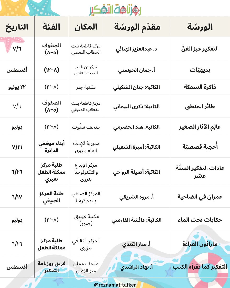 fawziyaalfahdi's tweet photo. قائمة وِرَش "روزنامة التفكير " صيف ٢٠٢٦م

#روزنامة_التفكير 
( وِرَش وبرامج تدريبية )
" نأخذ التفكير على محمل التفصيل "
@roznamat_tafker https://t.co/Ck5IZZT0YM