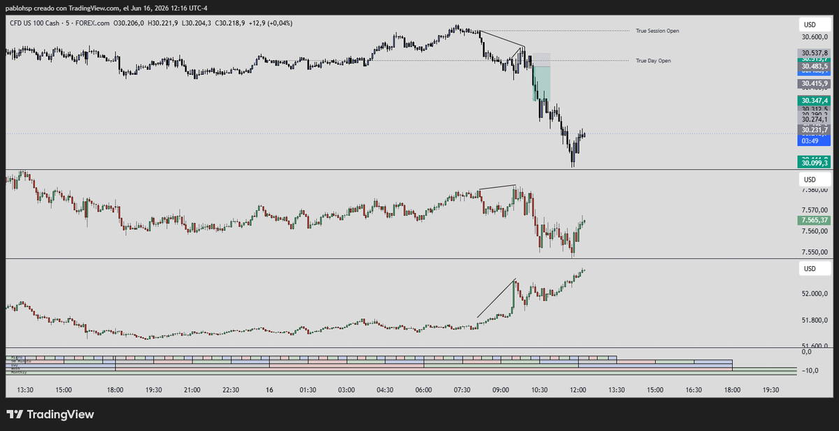 Pablosp78's tweet photo. @LethalityTrader three in a row... https://t.co/GL7PulGhZG