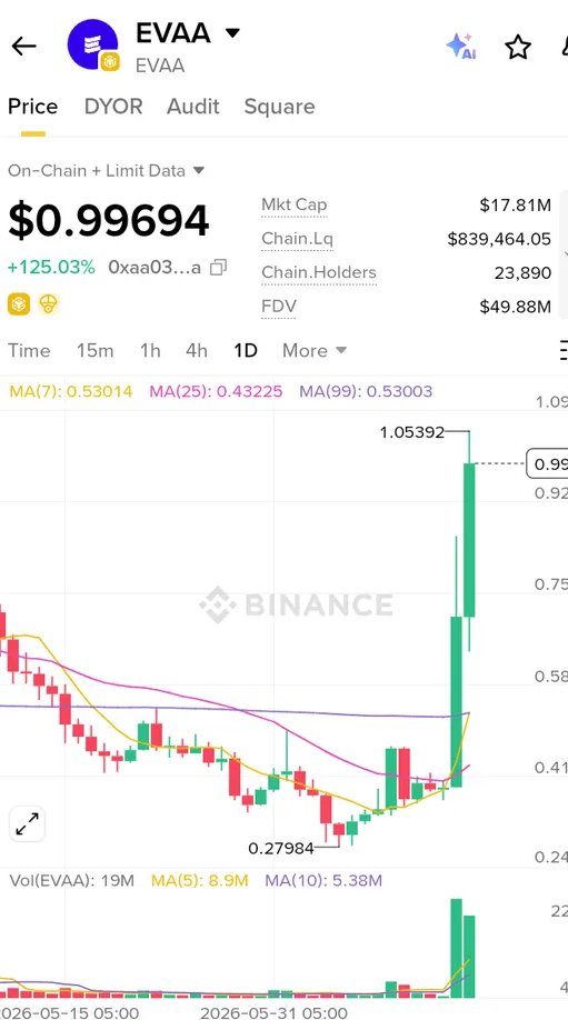 Me_taChain's tweet photo. $EVAA
it is going to hit 5$ don't miss this opportunity guy's money 🤑🤑 is waiting here for you ❤️ https://t.co/iHaazj8WhG