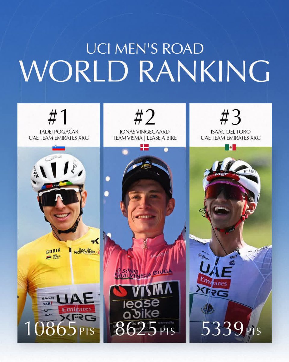 DavidFaitelson_'s tweet photo. Tenemos al tercer mejor ciclista del mundo….
Puede que “nuestro” verdadero “Mundial” arranque el 4 de julio en Barcelona y termine tres semanas después en Paris… https://t.co/Zmj6cnW9qW