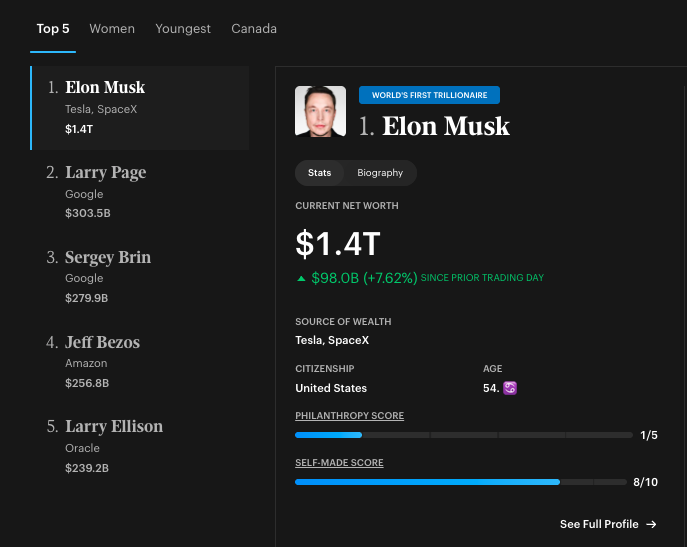 readbantr's tweet photo. With another $100B jump today, Elon Musk is now 
$1.1 trillion richer than the next closest person. https://t.co/t5BZGcRclO