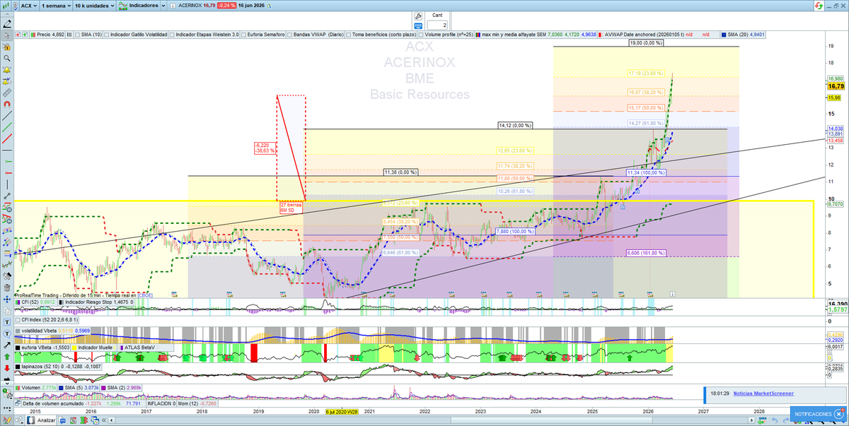 bolsadolorosa's tweet photo. #ACX #Acerinox Objetivo abierto en los 19€en semanal 
en diario se pueden observar las zonas  de descanso de la acción, la ultima esta en los 16.50€ incluido un #UnderCutAndRally e incluso veo a Oliver Kell´s ⚠️ que podría estar en 1 punto delicado.Con permiso de @VictorG_bolsa https://t.co/4bWyrobSKR