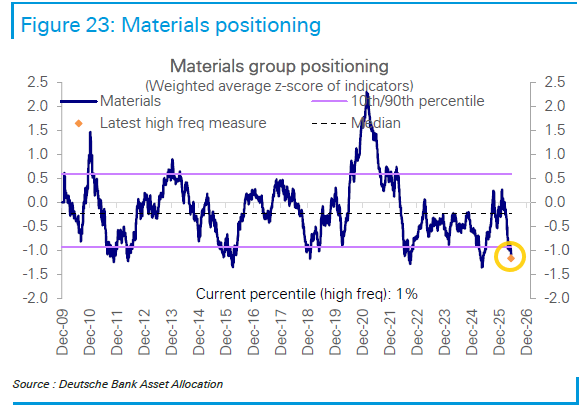 neilsethinew's tweet photo. DB: Positioning in the materials sector has fallen to the 1st %ile since 2009. https://t.co/max6xLxYBC
