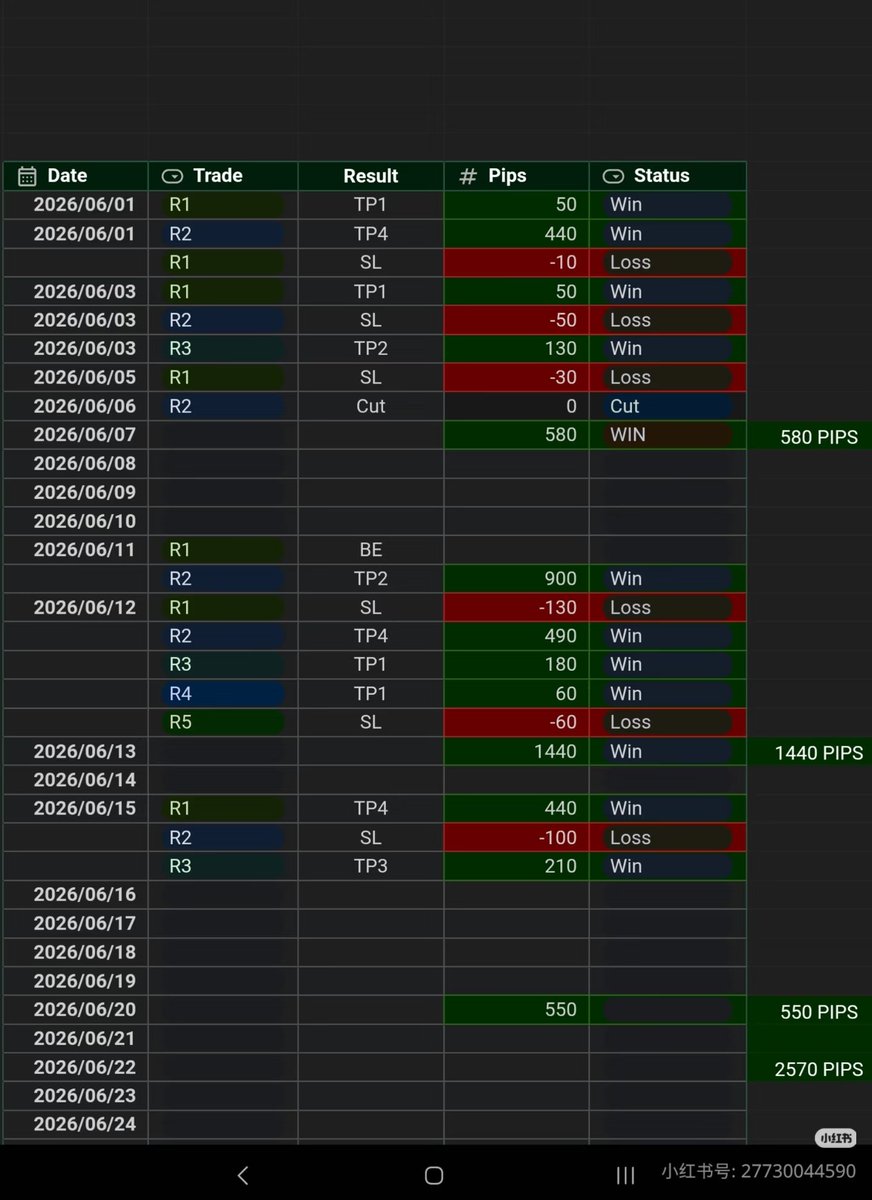 arhlam3's tweet photo. june result

#ForexCommunity #XAUUSD_GOLD https://t.co/M5dt6i81WV