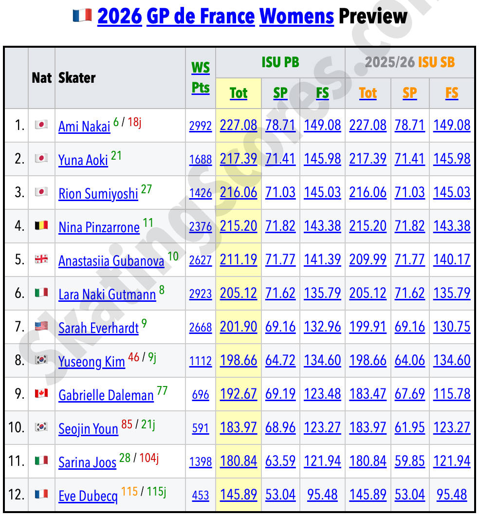 SkatingScores's tweet photo. 👀🇫🇷#GPFRA Preview is live: https://t.co/3yg2yLloou
» Click the "Preview" links on the page linked above to see the interactive, sortable tables below:
🟦Men 🟥Women 🟩Pairs 🟨Dance ranked by ISU Personal Best (where available). https://t.co/8PDPSBwueK