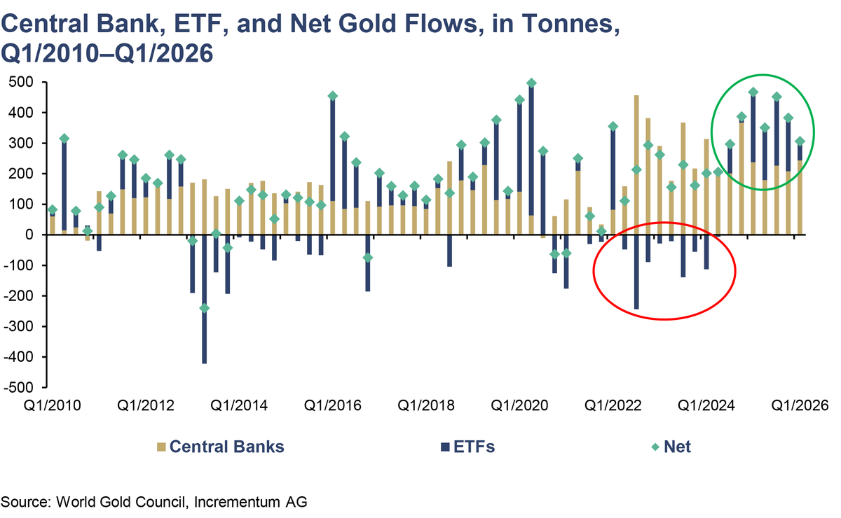 IGWTreport's tweet photo. Central banks are sending their strongest gold signal on record. A record 45% plan to buy more over the next year. Only 1% expect to hold less. And 74% expect the dollar's share of reserves to keep falling.

Those are the findings of the @GOLDCOUNCIL's survey, published today.

Western funds sold gold into this spring's correction. The official sector used it to keep accumulating, and says it is not done.