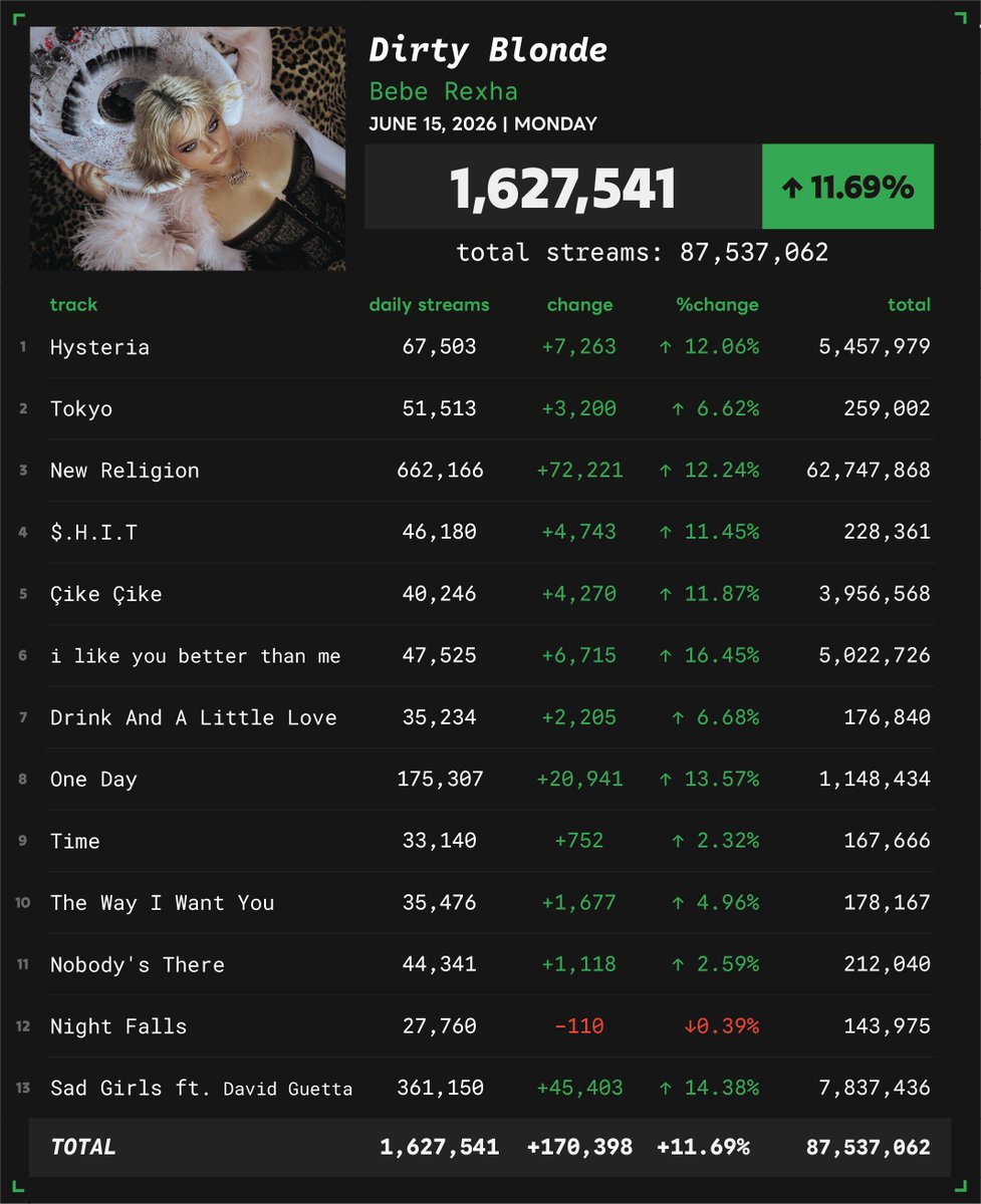 Spotify Numbers • unofficial account tweet media