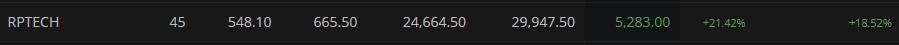 moorkh_trader's tweet photo. Today it moves more than 17% in just today. Now I am confused should I hold or book my profit because I don't have very good experience in holding a stock which moves more than 16% recent example NELCAST retraced sharply.

@AnkurPatel59 Bhai Please Help how to exit this. https://t.co/acEmfgsg7e