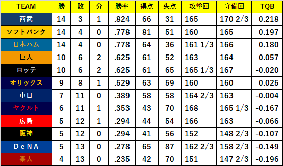 nf3_info's tweet photo. #nf3DataLab
交流戦順位表(TQB付・6/16) https://t.co/erQ4rEM099