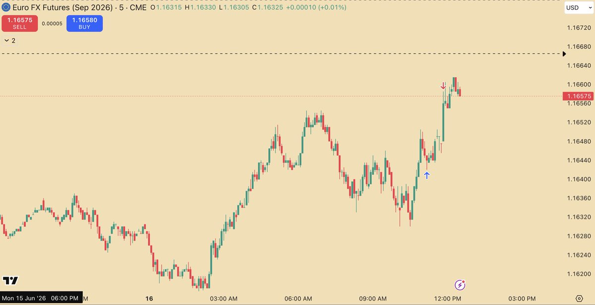 FollowDleadr's tweet photo. Trade execution 

#6E $EURUSD 

It’s not time for shorts yet, so longs for the win. https://t.co/a7YXxFhgUq