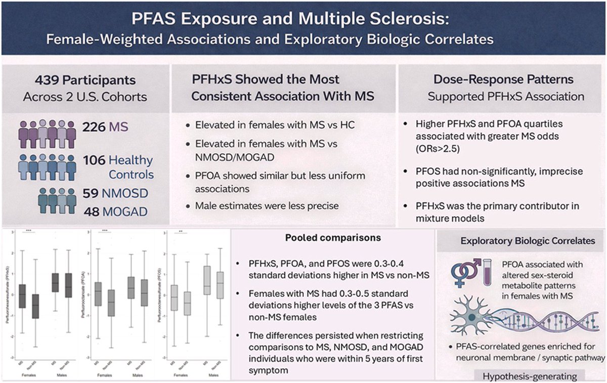 quay_dr's tweet photo. Perfluoroalkyl substances a/k/a no stick cooking pans, etc. are associated with increased multiple sclerosis in women.

@HHSGov and @NIH are working to get these chemicals out of the US environment.
https://t.co/YKyHUBW71b https://t.co/gwcc2iDf4a