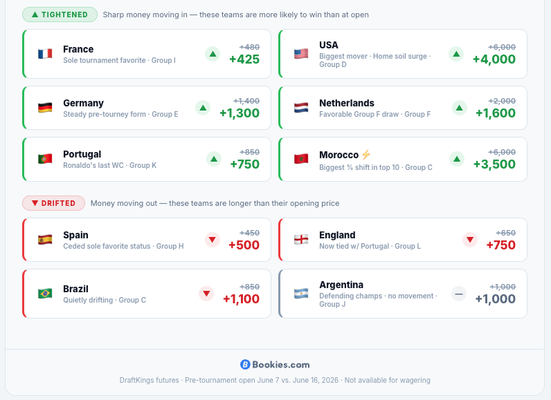 billsperos's tweet photo. World Cup Odds

Biggest Movers Since Play Began
📈France +480 → +425 
📈Portugal +850 → +750
📈Germany +1,400 → +1,300
📈Netherlands +2,000 → +1,600,
📈USA +6,000 → +4,000 
📉Spain +450 → +500
📉England +650 → +750
📉Brazil +850 → +1,100

World Cup Picks In Comments https://t.co/advpN6GlZp