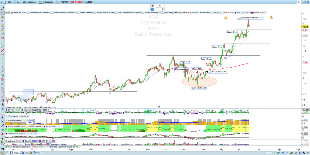 bolsadolorosa's tweet photo. #ACX #Acerinox Objetivo abierto en los 19€en semanal 
en diario se pueden observar las zonas  de descanso de la acción, la ultima esta en los 16.50€ incluido un #UnderCutAndRally e incluso veo a Oliver Kell´s ⚠️ que podría estar en 1 punto delicado.Con permiso de @VictorG_bolsa https://t.co/4bWyrobSKR