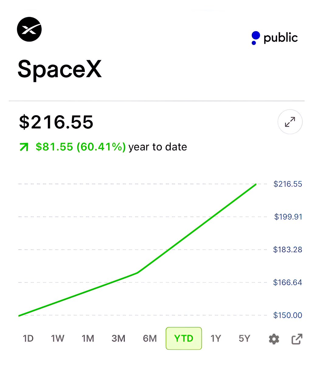 brewmarkets's tweet photo. SpaceX has gained $1 trillion in value in the past 3 days. https://t.co/qxaUTcO3wn