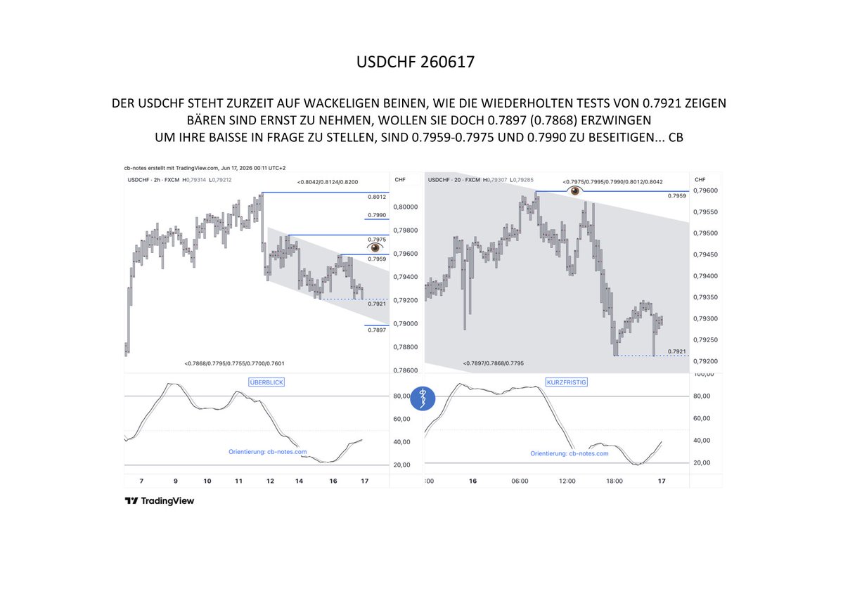 cbnote's tweet photo. #USDCHF 260617 #DEVISEN
DER USDCHF STEHT ZURZEIT AUF WACKELIGEN BEINEN, WIE DIE WIEDERHOLTEN TESTS VON 0.7921 ZEIGEN / BÄREN SIND ERNST ZU NEHMEN, WOLLEN SIE DOCH 0.7897 (0.7868) ERZWINGEN / UM IHRE BAISSE IN FRAGE ZU STELLEN, SIND 0.7959-0.7975 UND 0.7990 ZU BESEITIGEN... CB https://t.co/8usEdw6Vt9