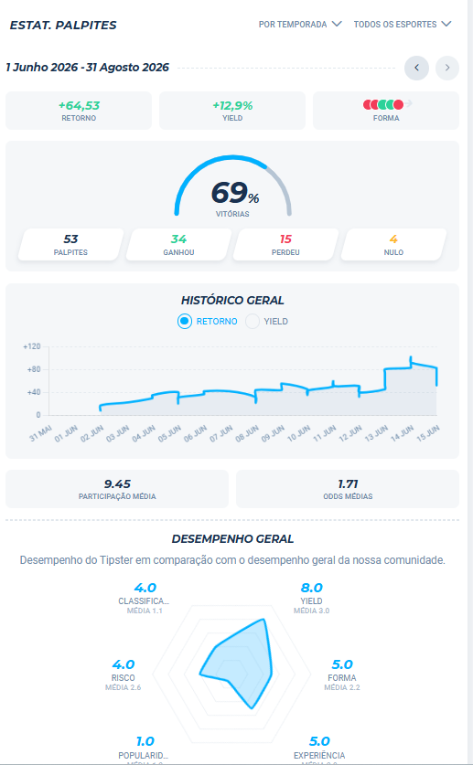 jaosouthside's tweet photo. Mês interessante aqui. (Dá para dizer que foi bom). 

🎯53 Apostas
✅34 Green
❌15 Red
🔁4 Void 

📊Odds médias 1.71
📈+64,53 Lucro
📉12,9% Yield https://t.co/dut8ykZ2rF