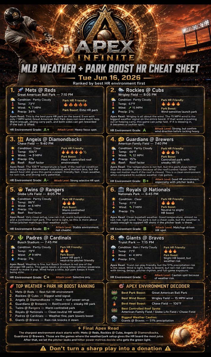 Apex_graphics8's tweet photo. 🔥 APEX INFINITE MLB MEGA HR CHEAT SHEET 🔥

Today’s board is about attacking the leaks — 

We’re locking in on the top HR leak games, the best environment boosts, hot bat lanes, wind/park factors, and the overall targets that fit the setup best.

🚀 Mets @ Reds lead the board
🧀 Brewers bats in a strong attack lane
🌬 Cubs/Rockies get the Wrigley wind factor
🎯 Soto, Olson, Buxton, Witt Jr. and more on the radar

Pick your spots. Don’t over-stack. Let the data talk.

#MLBTwitter #BaseballBetting #MLBProps #SportsBettingCommunity #HomeRunProps #BettingTips #MLBPredictions #BaseballTwitter #PlayerProps #GamblingTwitter #SportsPicks #ApexInfinite