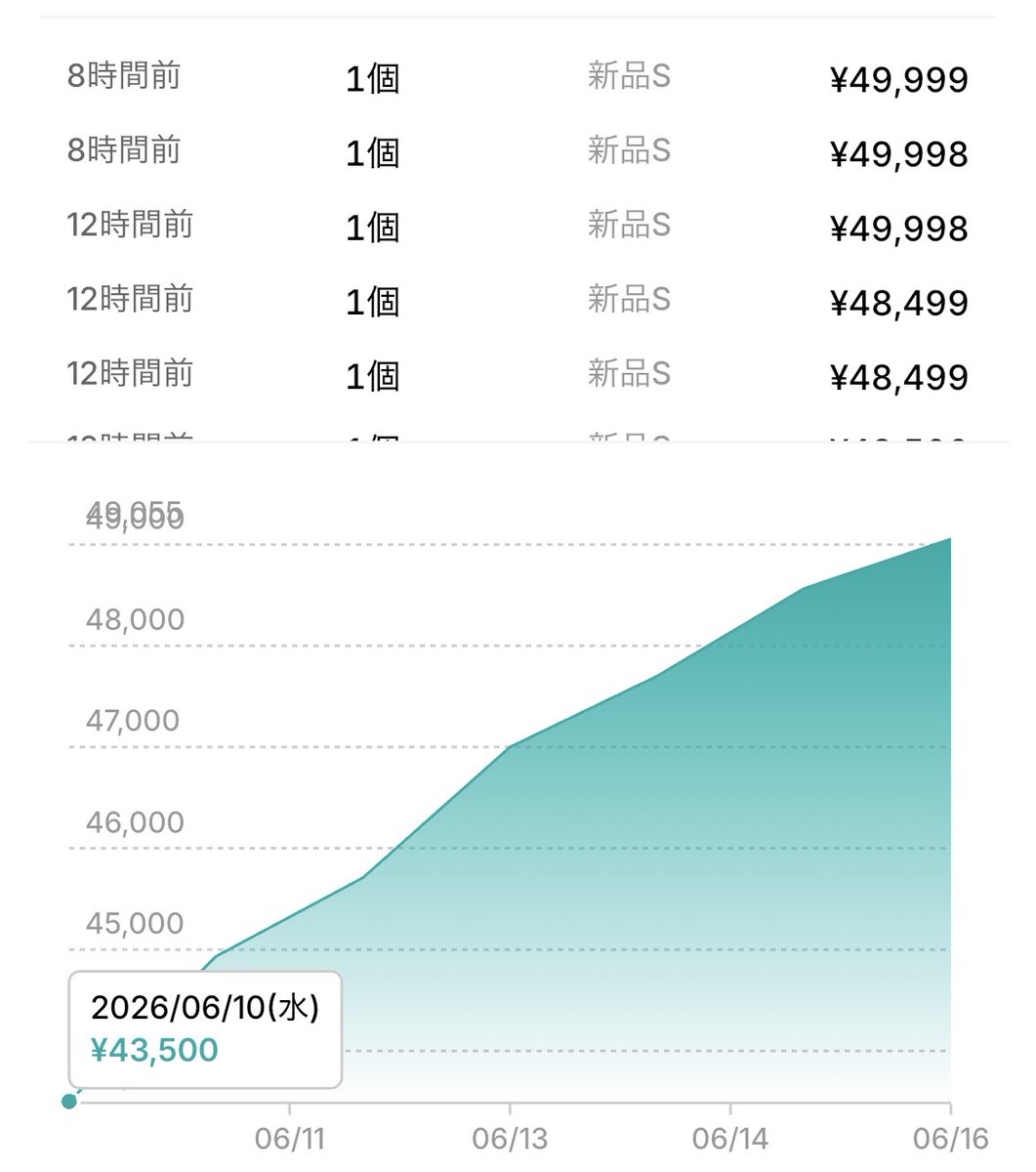 otakarasan9's tweet photo. 【ついに5万円突破か！？🔥】

フュージョンワールド
マンガブースター02

ずっと壁だった50,000円
いよいよ突破するか！？💥

ちなみに、メルカリでは既に50,000超えで購入実績あり
高いものは60,000で売れてる😳

やっぱり01が上がると02も追いかけるね💨

5万円突破がゴールなのか
それともただの通過点なのか
ちょっと面白くなってきた🔥