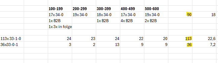 FiOskar's tweet photo. So hier die Auswertung der 500 Saisons:

Insgesamt wurde 90 mal das 34-0 geschafft und 149 mal wurde es wegen einem Spiel verkackt. Entweder wegen einem Unentschieden oder einer Niederlage.

Durchschnittlich gab es 18x 34-0 pro 100 Saisons. https://t.co/0rsWWqSWEv